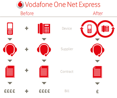 Vodafone One Net Express